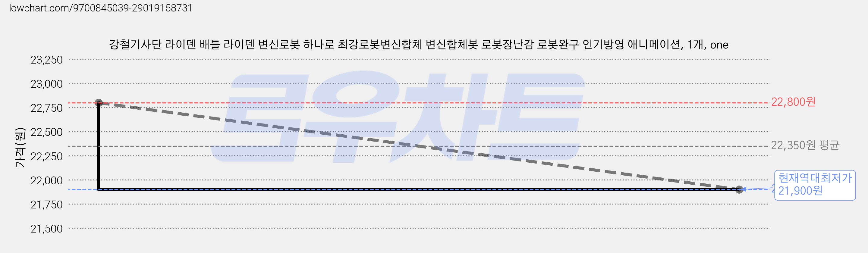 강철기사단 라이덴 배틀 라이덴 변신로봇 하나로 최강로봇변신합체 변신합체봇 로봇장난감 로봇완구 인기방영 애니메이션, 1개, one 가격 변동 차트, 현재가 21,900원, 역대최저가