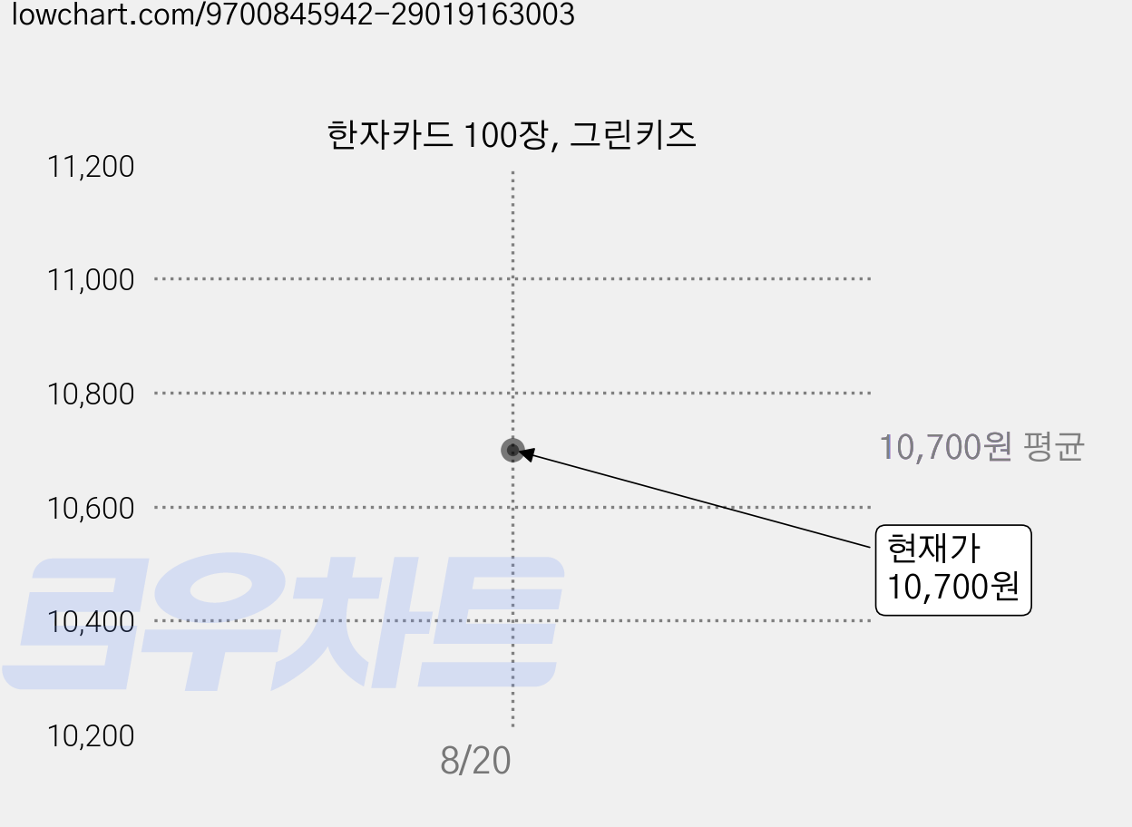 한자카드 100장, 그린키즈 가격 변동 차트, 현재가 10,700원