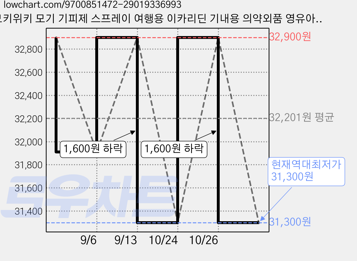 모키위키 모기 기피제 스프레이 여행용 이카리딘 기내용 의약외품 영유아 모기퇴치, 3개, 80ml 가격 변동 차트, 현재가 31,300원, 역대최저가