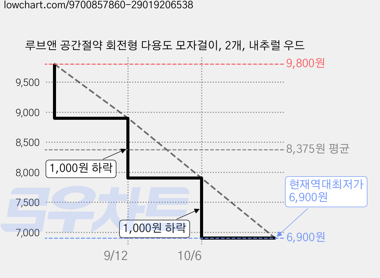 루브앤 공간절약 회전형 다용도 모자걸이, 2개, 내추럴 우드 가격 변동 차트, 현재가 6,900원, 역대최저가