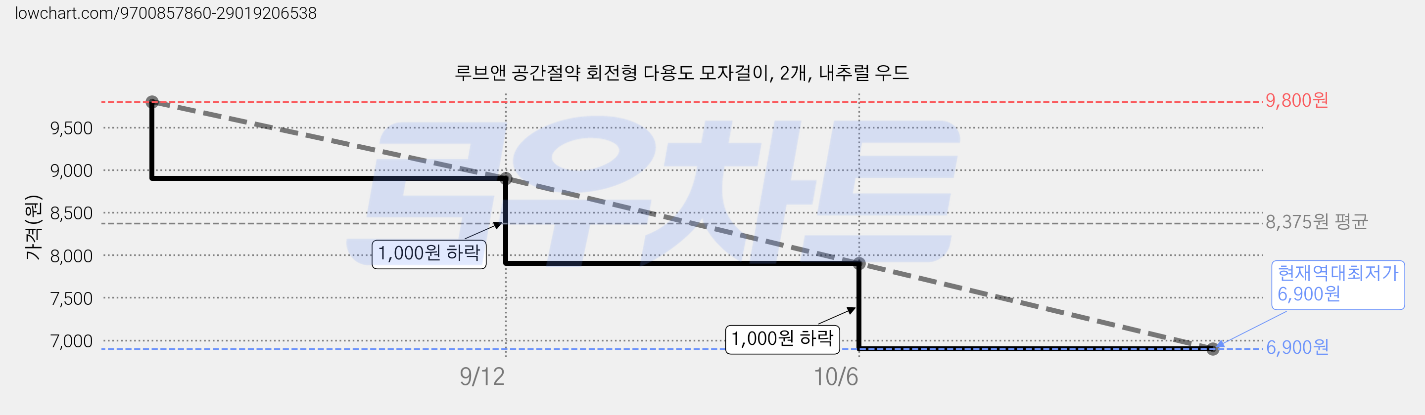 루브앤 공간절약 회전형 다용도 모자걸이, 2개, 내추럴 우드 가격 변동 차트, 현재가 6,900원, 역대최저가