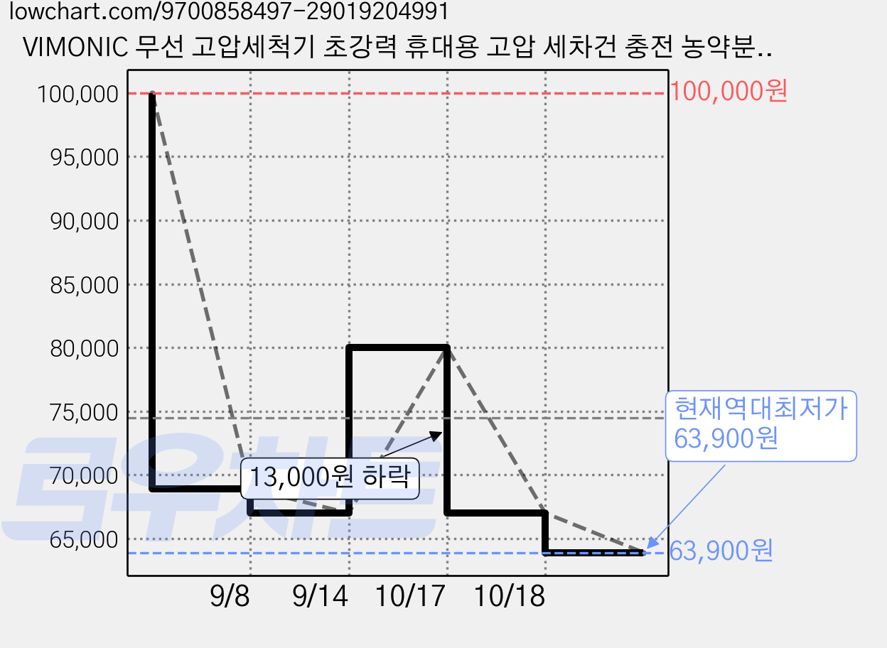 VIMONIC 무선 고압세척기 초강력 휴대용 고압 세차건 충전 농약분무기 가정용 풀세트 6000mAh, 블랙, DJ-816 가격 변동 차트, 현재가 63,900원, 역대최저가