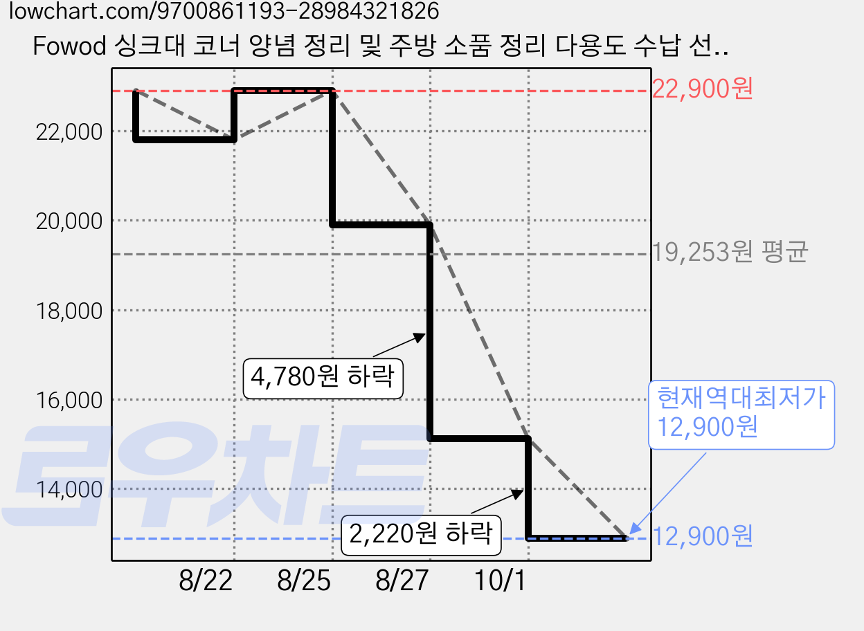 Fowod 싱크대 코너 양념 정리 및 주방 소품 정리 다용도 수납 선반, 블랙 가격 변동 차트, 현재가 12,900원, 역대최저가
