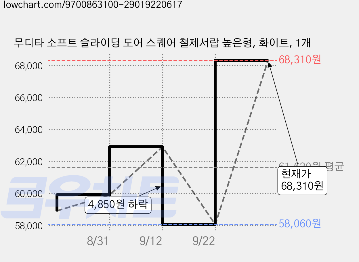 무디타 소프트 슬라이딩 도어 스퀘어 철제서랍 높은형, 화이트, 1개 가격 변동 차트, 현재가 68,310원, 관측 최저가 53,900원