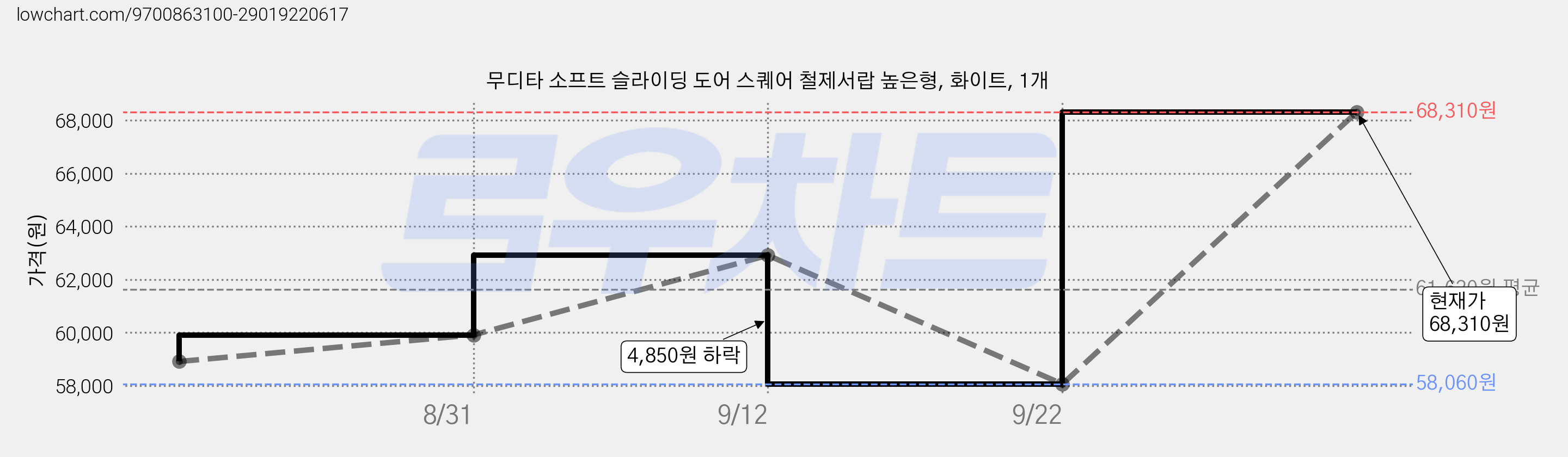 무디타 소프트 슬라이딩 도어 스퀘어 철제서랍 높은형, 화이트, 1개 가격 변동 차트, 현재가 68,310원, 관측 최저가 53,900원