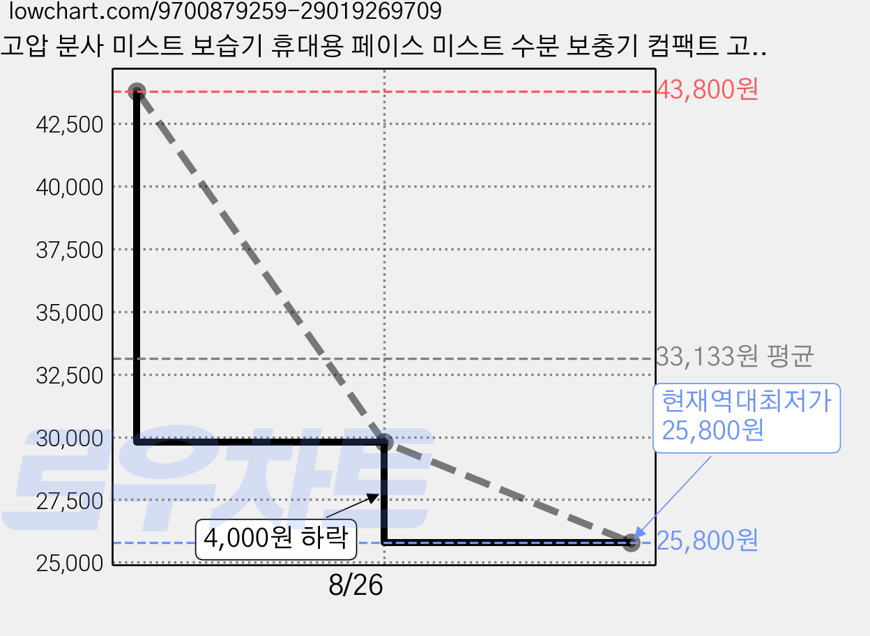 고압 분사 미스트 보습기 휴대용 페이스 미스트 수분 보충기 컴팩트 고급형, 흰색, JM-Z2120A 가격 변동 차트, 현재가 25,800원, 역대최저가