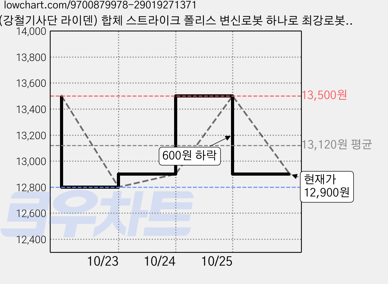 (강철기사단 라이덴) 합체 스트라이크 폴리스 변신로봇 하나로 최강로봇변신합체 변신합체봇 로봇장난감 로봇완구 인기방영 애니메이션, 1개, one 가격 변동 차트, 현재가 12,900원, 관측 최저가 12,800원