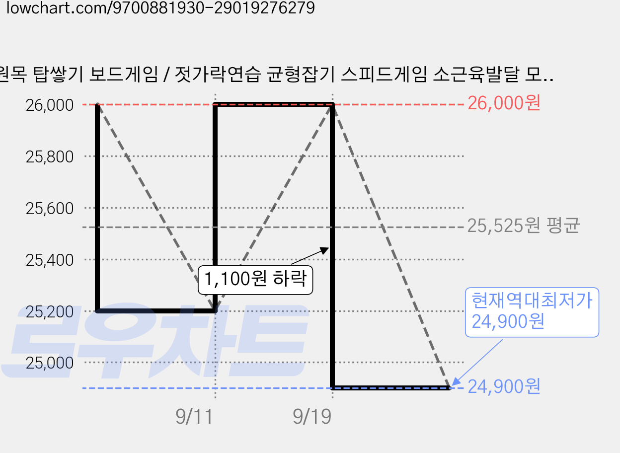 원목 탑쌓기 보드게임 / 젓가락연습 균형잡기 스피드게임 소근육발달 모양인지, 1세트, 혼합색상 가격 변동 차트, 현재가 24,900원, 역대최저가