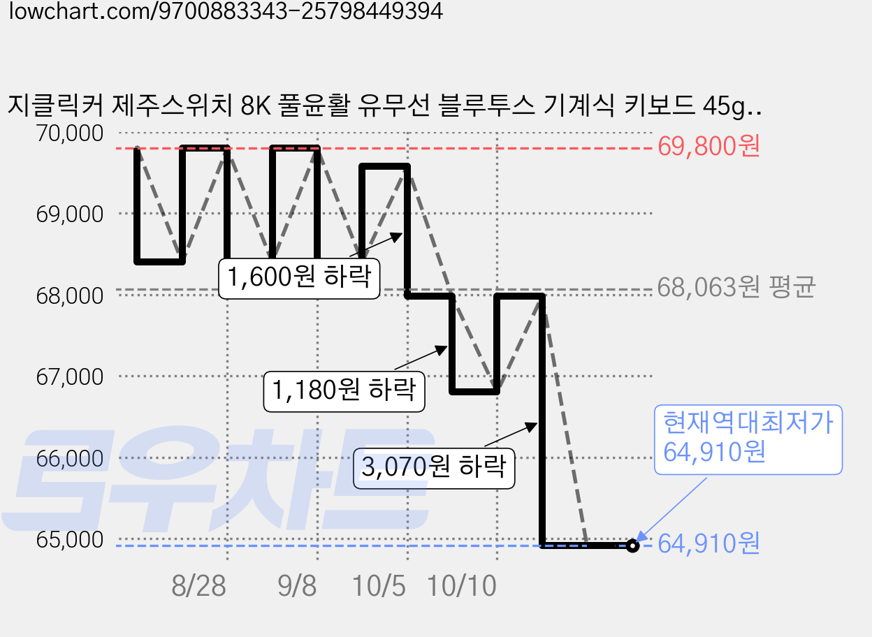 지클릭커 제주스위치 8K 풀윤활 유무선 블루투스 기계식 키보드 45g, 화이트 마린, WK107, 제조사축 가격 변동 차트, 현재가 64,910원, 역대최저가