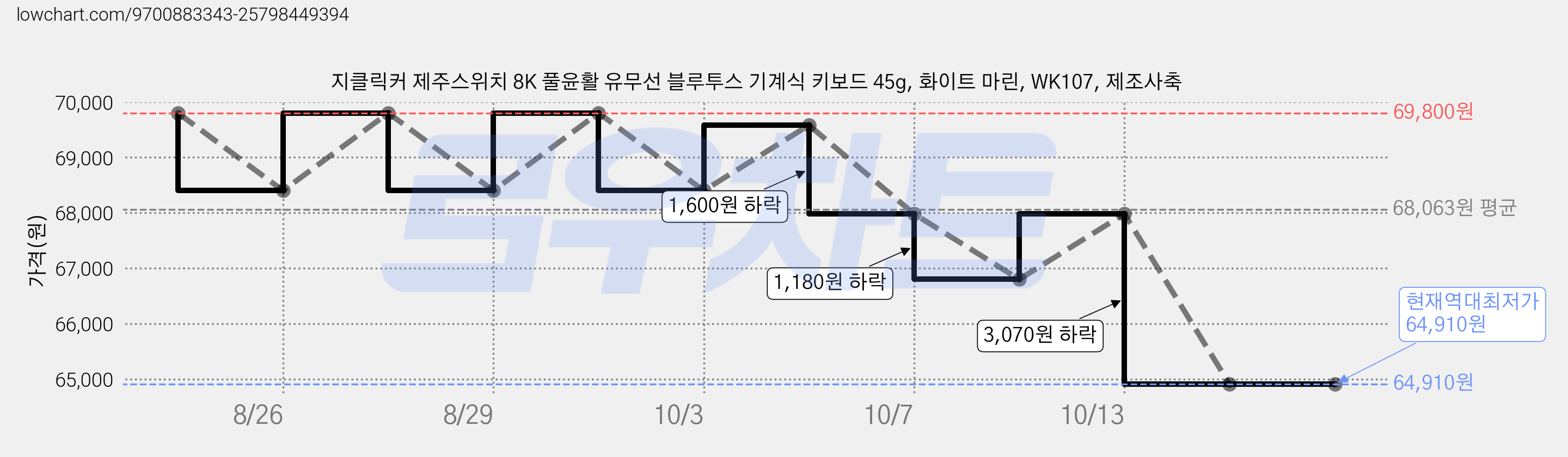 지클릭커 제주스위치 8K 풀윤활 유무선 블루투스 기계식 키보드 45g, 화이트 마린, WK107, 제조사축 가격 변동 차트, 현재가 64,910원, 역대최저가