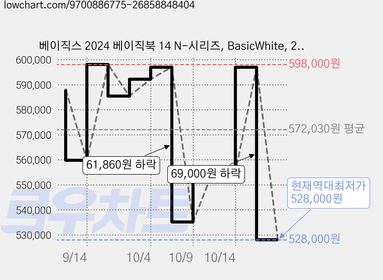 베이직스 2024 베이직북 14 N-시리즈, BasicWhite, 256GB, 8GB, WIN11 Home, BB1422SS-N 가격 변동 차트, 현재가 528,000원, 역대최저가