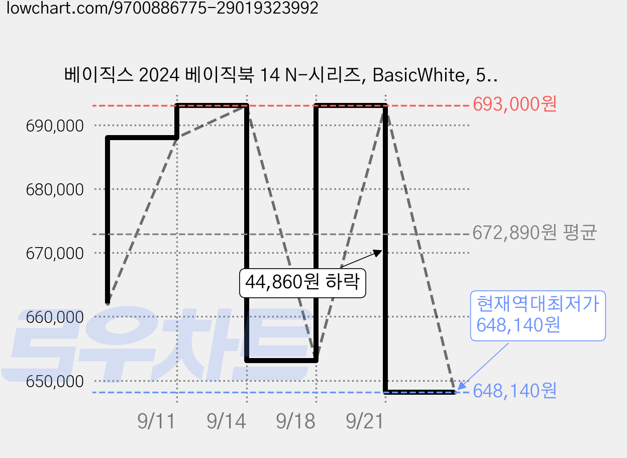 베이직스 2024 베이직북 14 N-시리즈, BasicWhite, 512GB, 16GB, WIN11 Home, BB1422SS-N 가격 변동 차트, 현재가 648,140원, 역대최저가