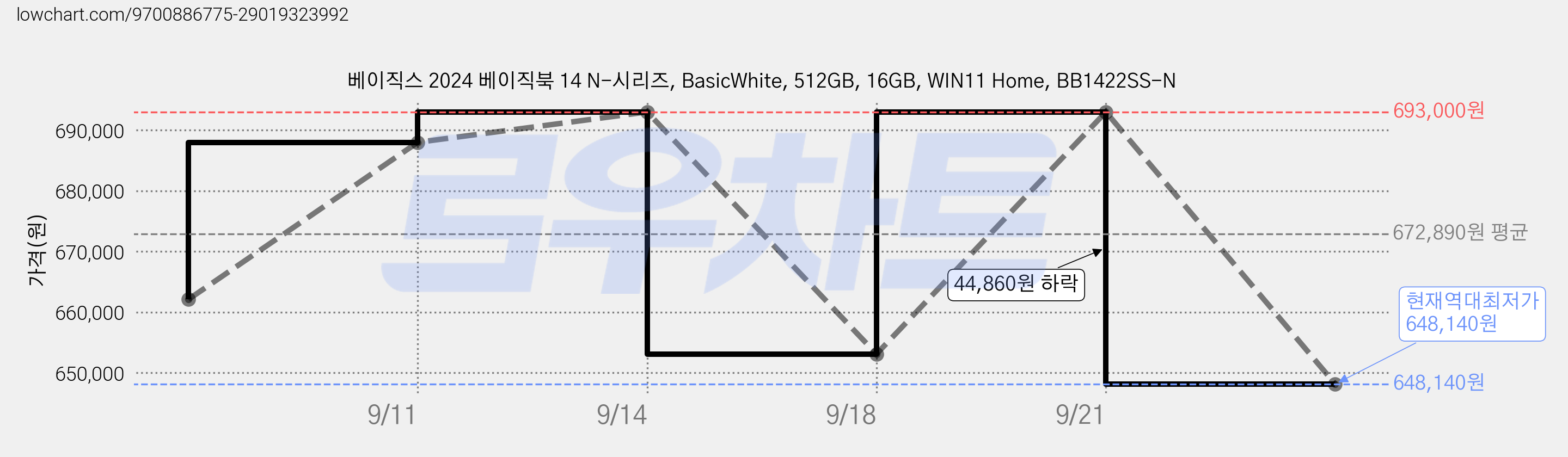 베이직스 2024 베이직북 14 N-시리즈, BasicWhite, 512GB, 16GB, WIN11 Home, BB1422SS-N 가격 변동 차트, 현재가 648,140원, 역대최저가