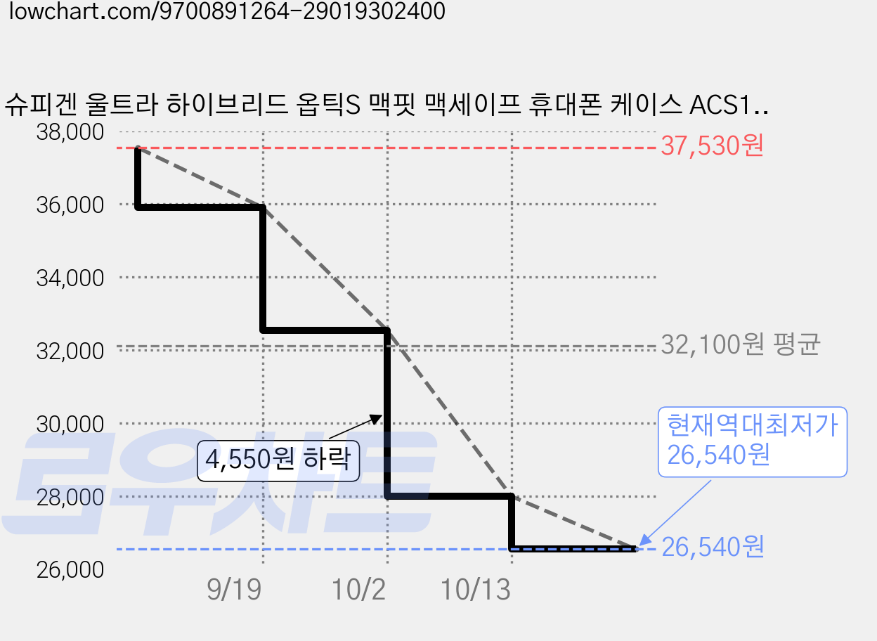 슈피겐 울트라 하이브리드 옵틱S 맥핏 맥세이프 휴대폰 케이스 ACS119 가격 변동 차트, 현재가 26,540원, 역대최저가