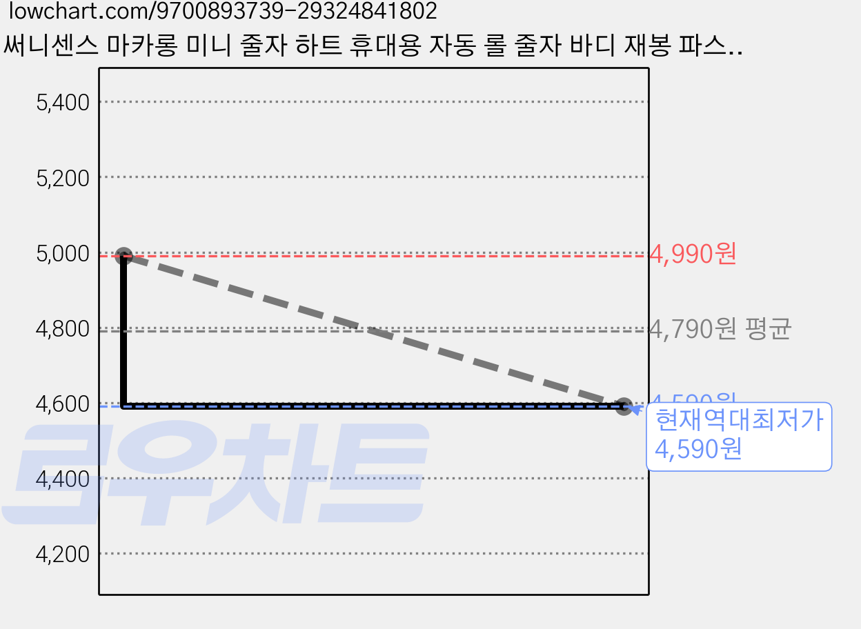 써니센스 마카롱 미니 줄자 하트 휴대용 자동 롤 줄자 바디 재봉 파스텔 키링 줄자, 1개, 꽃오렌지 가격 변동 차트, 현재가 4,590원, 역대최저가