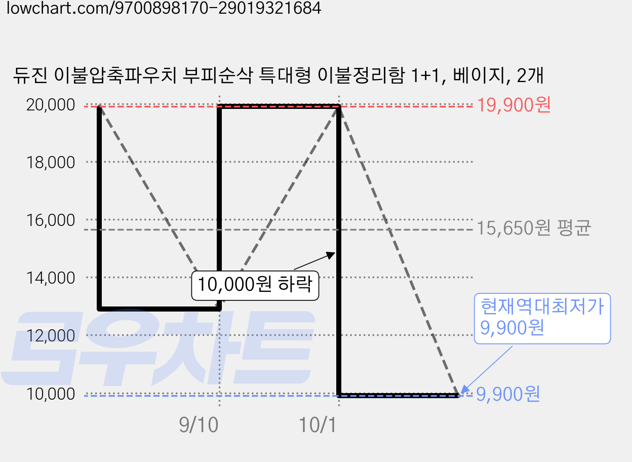 듀진 이불압축파우치 부피순삭 특대형 이불정리함 1+1, 베이지, 2개 가격 변동 차트, 현재가 9,900원, 역대최저가