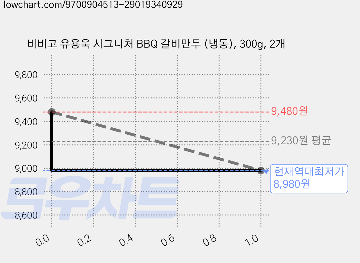 비비고 유용욱 시그니처 BBQ 갈비만두 (냉동), 300g, 2개 가격 변동 차트, 현재가 8,980원, 역대최저가