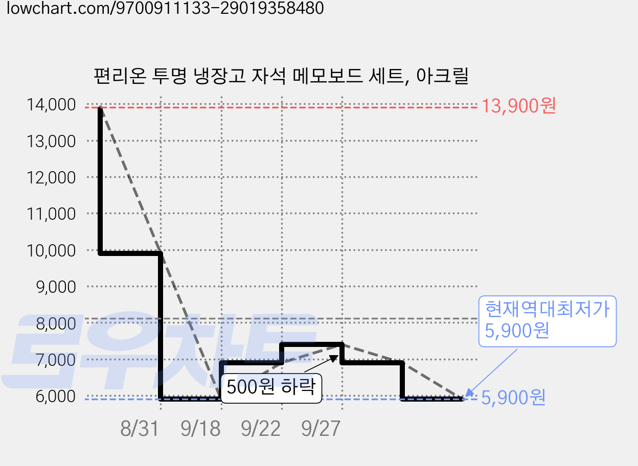 편리온 투명 냉장고 자석 메모보드 세트, 아크릴 가격 변동 차트, 현재가 5,900원, 역대최저가