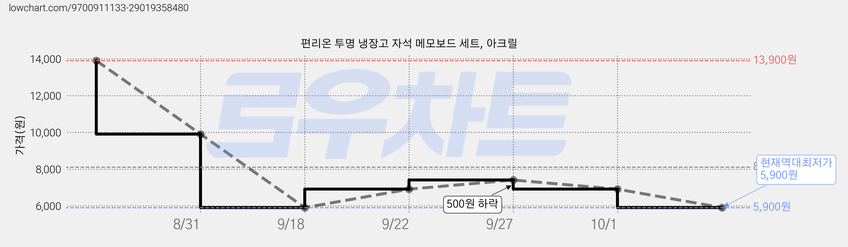 편리온 투명 냉장고 자석 메모보드 세트, 아크릴 가격 변동 차트, 현재가 5,900원, 역대최저가