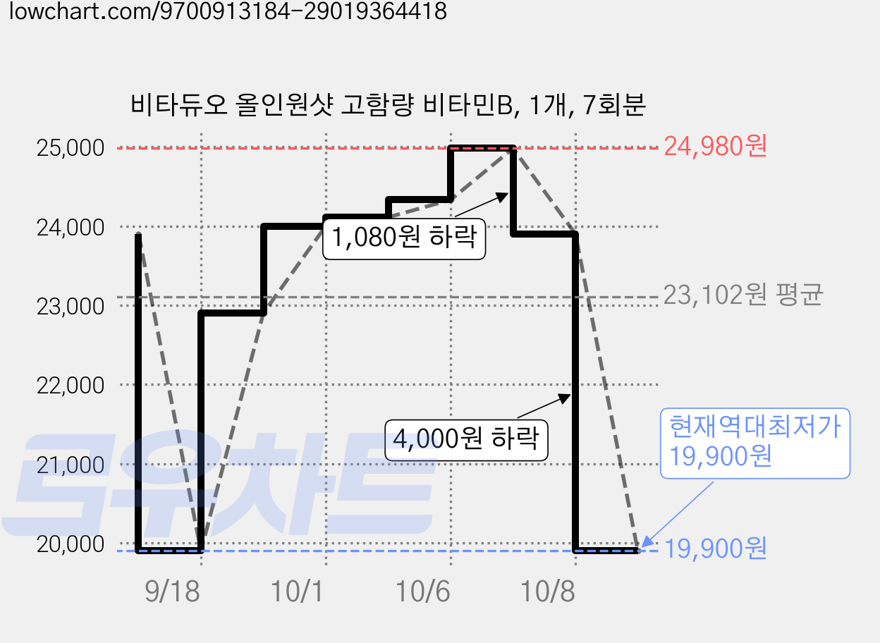 비타듀오 올인원샷 고함량 비타민B, 1개, 7회분 가격 변동 차트, 현재가 19,900원, 역대최저가