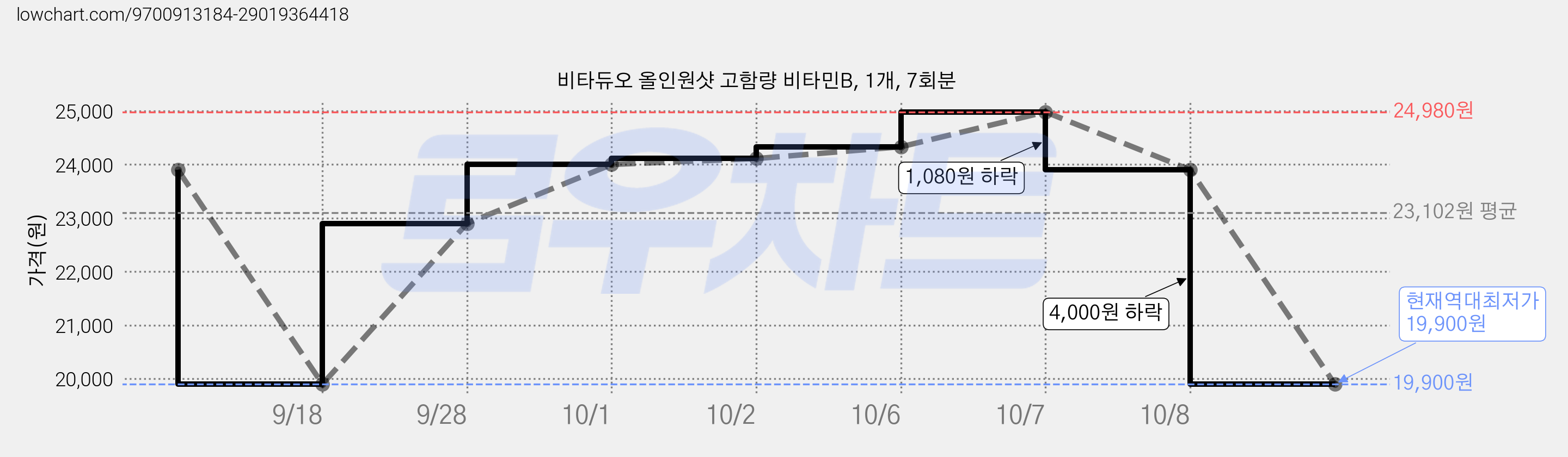 비타듀오 올인원샷 고함량 비타민B, 1개, 7회분 가격 변동 차트, 현재가 19,900원, 역대최저가