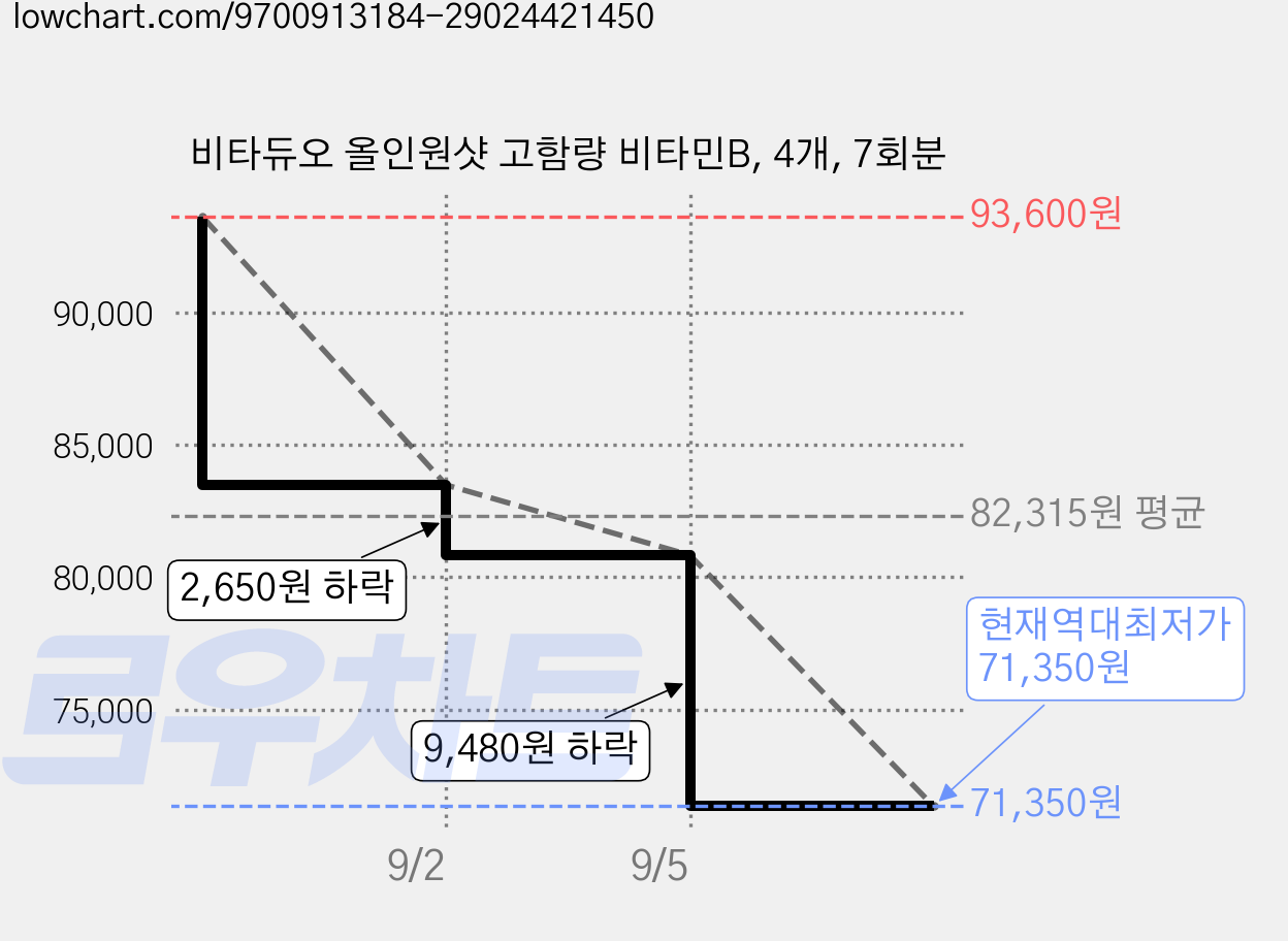 비타듀오 올인원샷 고함량 비타민B, 4개, 7회분 가격 변동 차트, 현재가 71,350원, 역대최저가