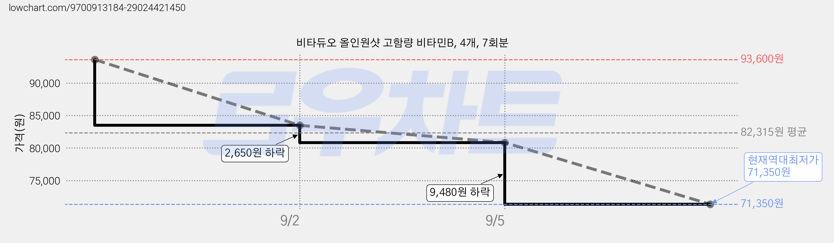 비타듀오 올인원샷 고함량 비타민B, 4개, 7회분 가격 변동 차트, 현재가 71,350원, 역대최저가