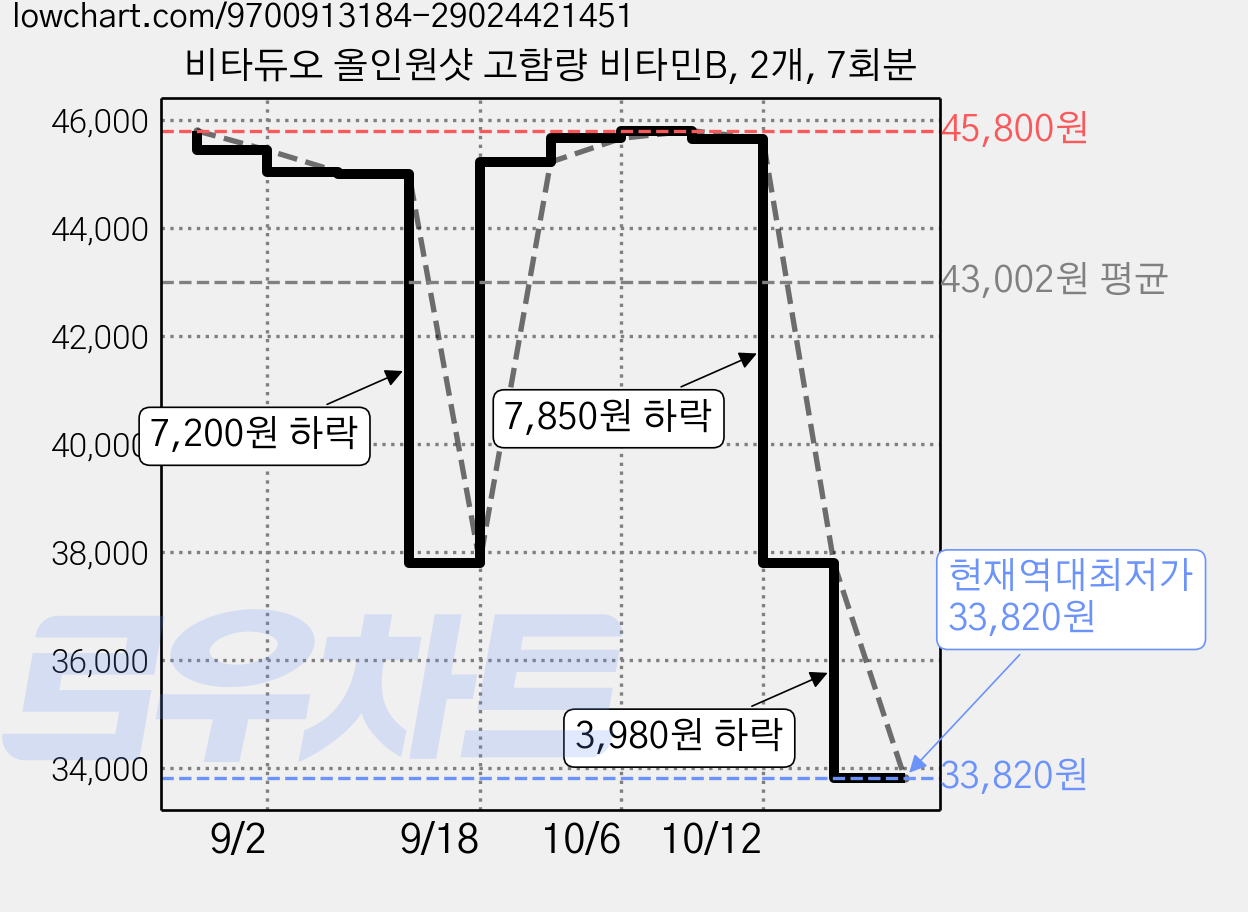 비타듀오 올인원샷 고함량 비타민B, 2개, 7회분 가격 변동 차트, 현재가 33,820원, 역대최저가