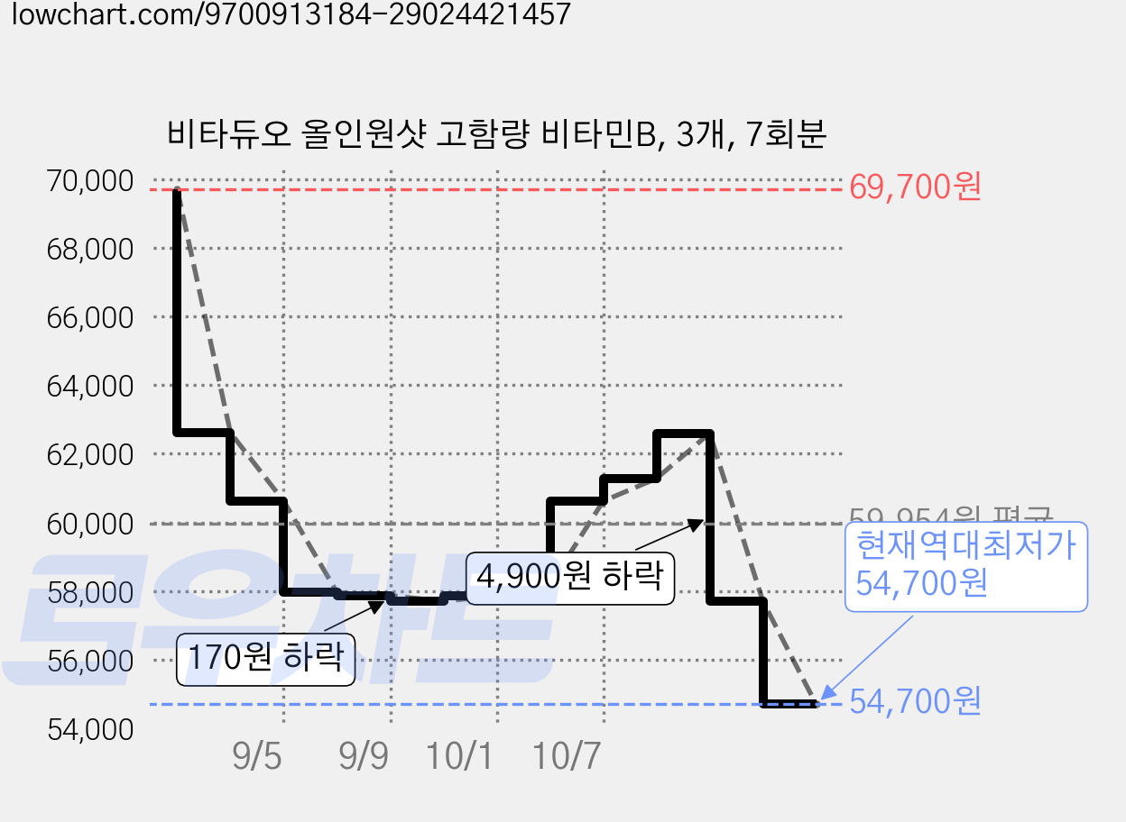 비타듀오 올인원샷 고함량 비타민B, 3개, 7회분 가격 변동 차트, 현재가 54,700원, 역대최저가