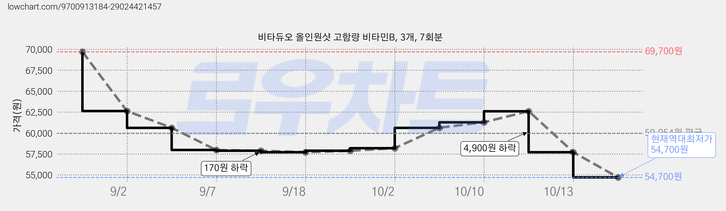 비타듀오 올인원샷 고함량 비타민B, 3개, 7회분 가격 변동 차트, 현재가 54,700원, 역대최저가