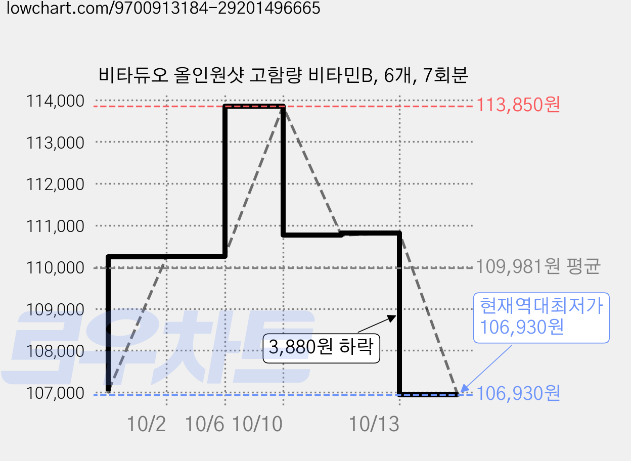비타듀오 올인원샷 고함량 비타민B, 6개, 7회분 가격 변동 차트, 현재가 106,930원, 역대최저가