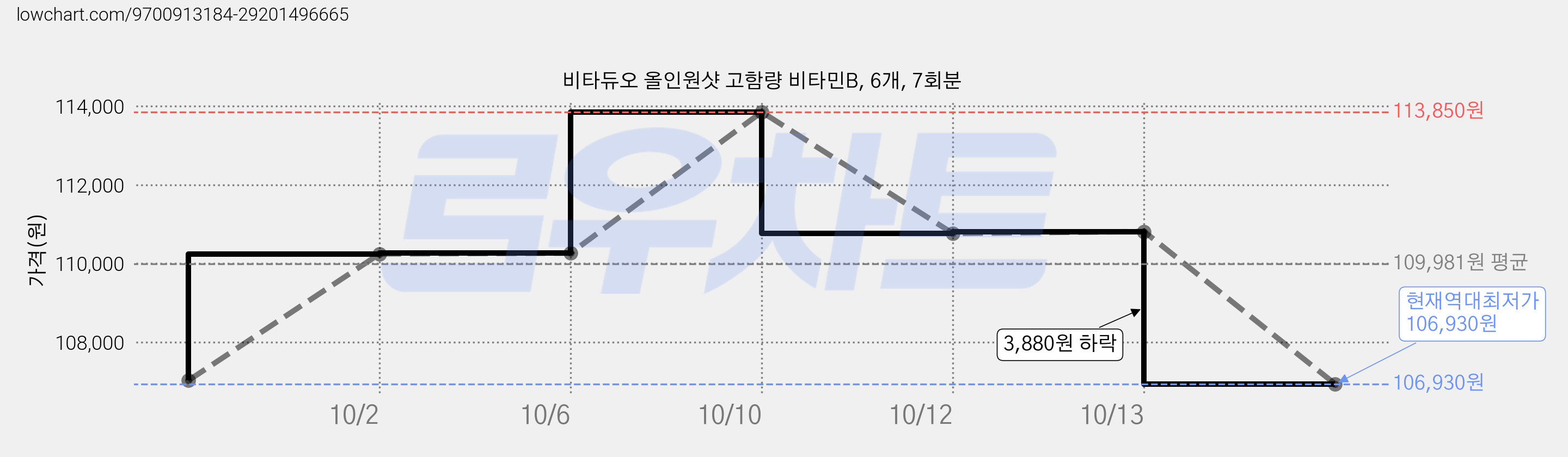 비타듀오 올인원샷 고함량 비타민B, 6개, 7회분 가격 변동 차트, 현재가 106,930원, 역대최저가