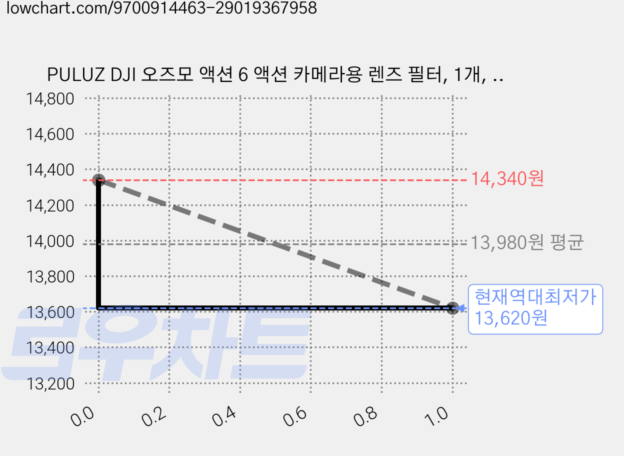 PULUZ DJI 오즈모 액션 6 액션 카메라용 렌즈 필터, 1개, ND16 가격 변동 차트, 현재가 13,620원, 역대최저가