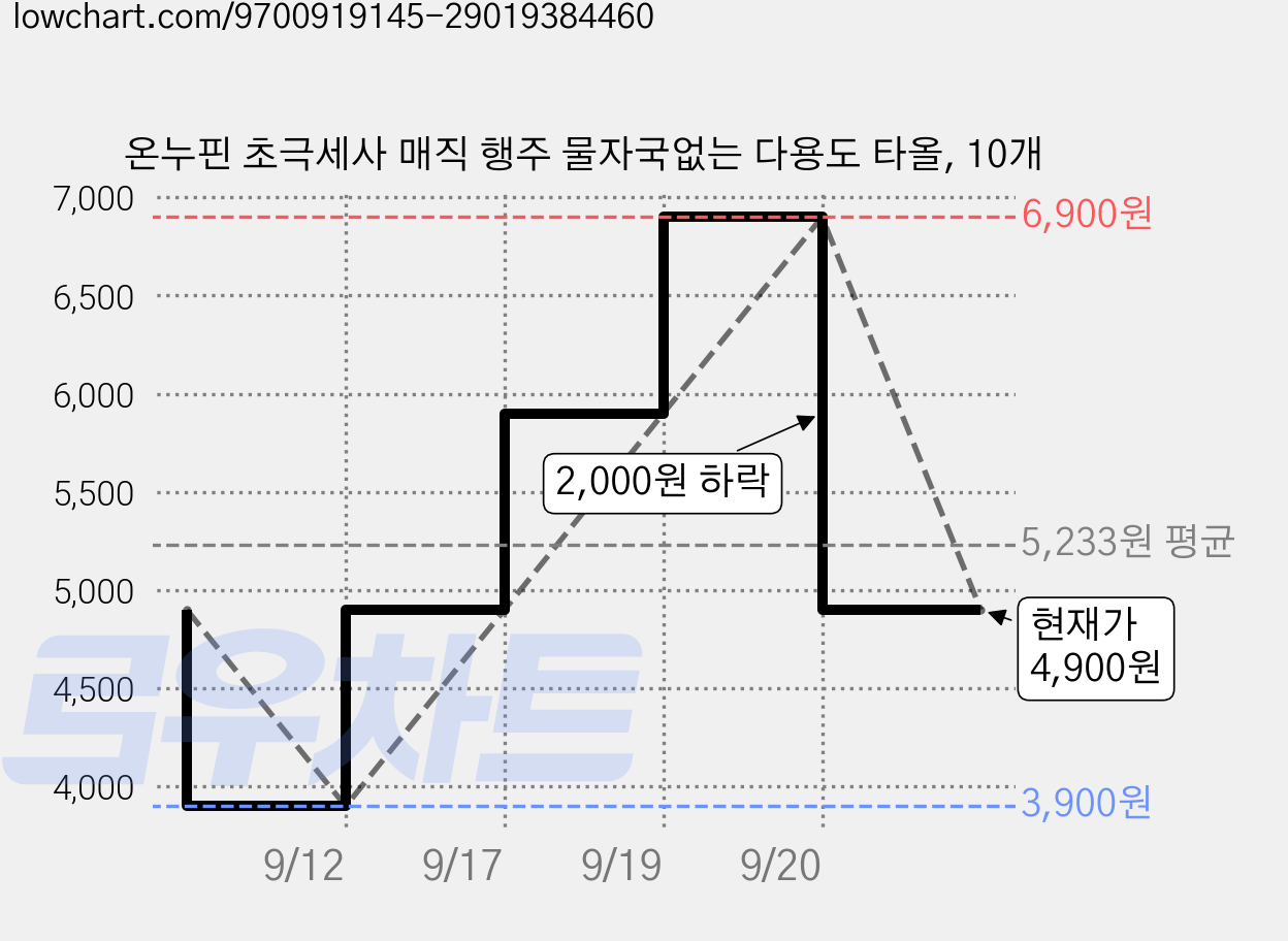 온누핀 초극세사 매직 행주 물자국없는 다용도 타올, 10개 가격 변동 차트, 현재가 4,900원, 관측 최저가 3,900원