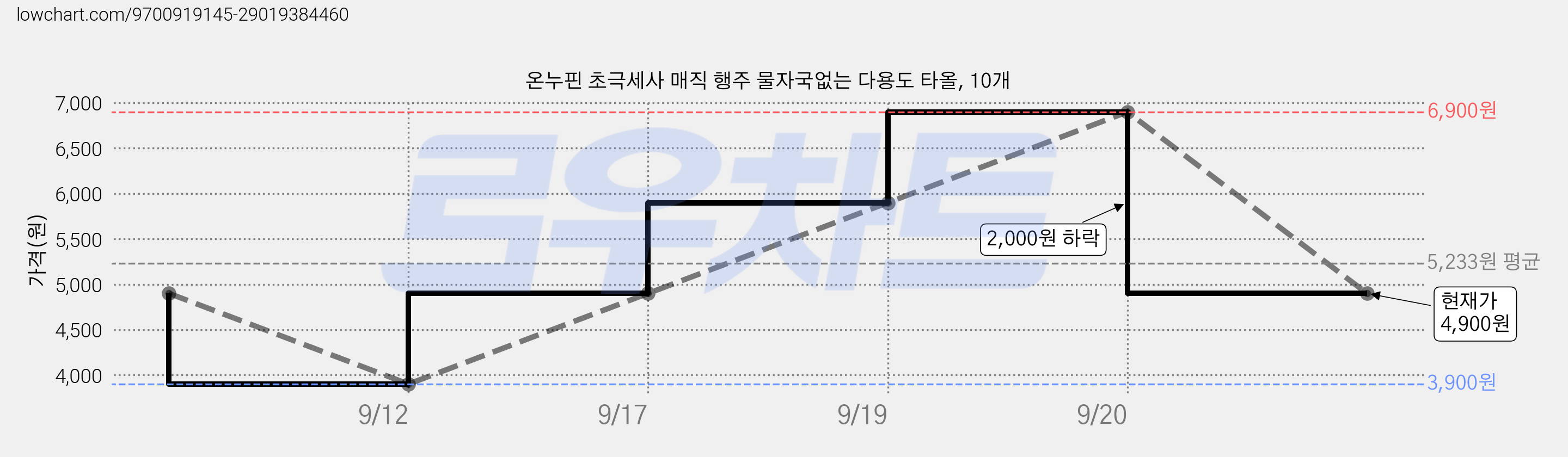 온누핀 초극세사 매직 행주 물자국없는 다용도 타올, 10개 가격 변동 차트, 현재가 4,900원, 관측 최저가 3,900원