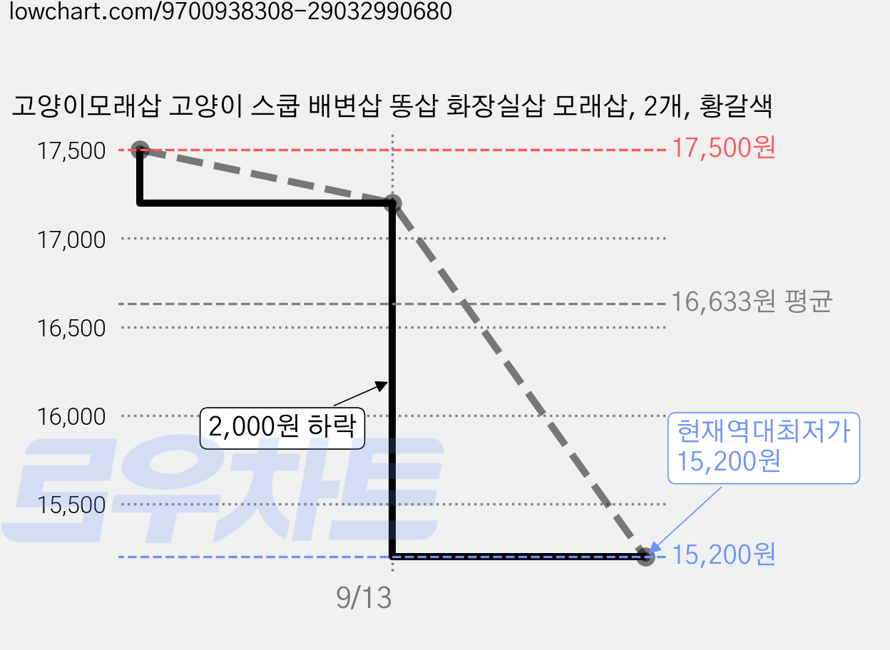 고양이모래삽 고양이 스쿱 배변삽 똥삽 화장실삽 모래삽, 2개, 황갈색 가격 변동 차트, 현재가 15,200원, 역대최저가