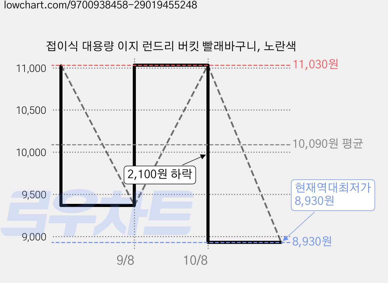 접이식 대용량 이지 런드리 버킷 빨래바구니, 노란색 가격 변동 차트, 현재가 8,930원, 역대최저가
