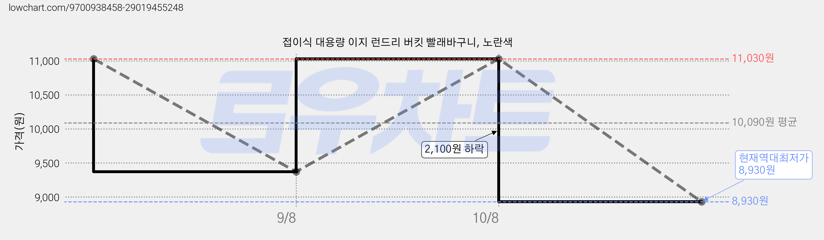 접이식 대용량 이지 런드리 버킷 빨래바구니, 노란색 가격 변동 차트, 현재가 8,930원, 역대최저가