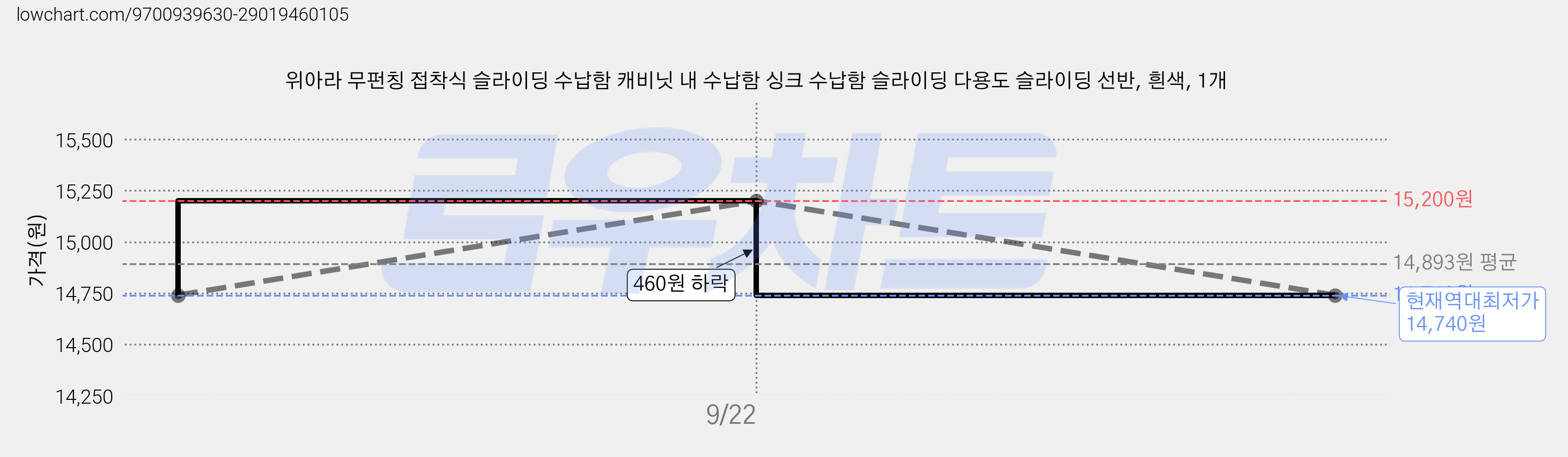 위아라 무펀칭 접착식 슬라이딩 수납함 캐비닛 내 수납함 싱크 수납함 슬라이딩 다용도 슬라이딩 선반, 흰색, 1개 가격 변동 차트, 현재가 14,740원, 역대최저가