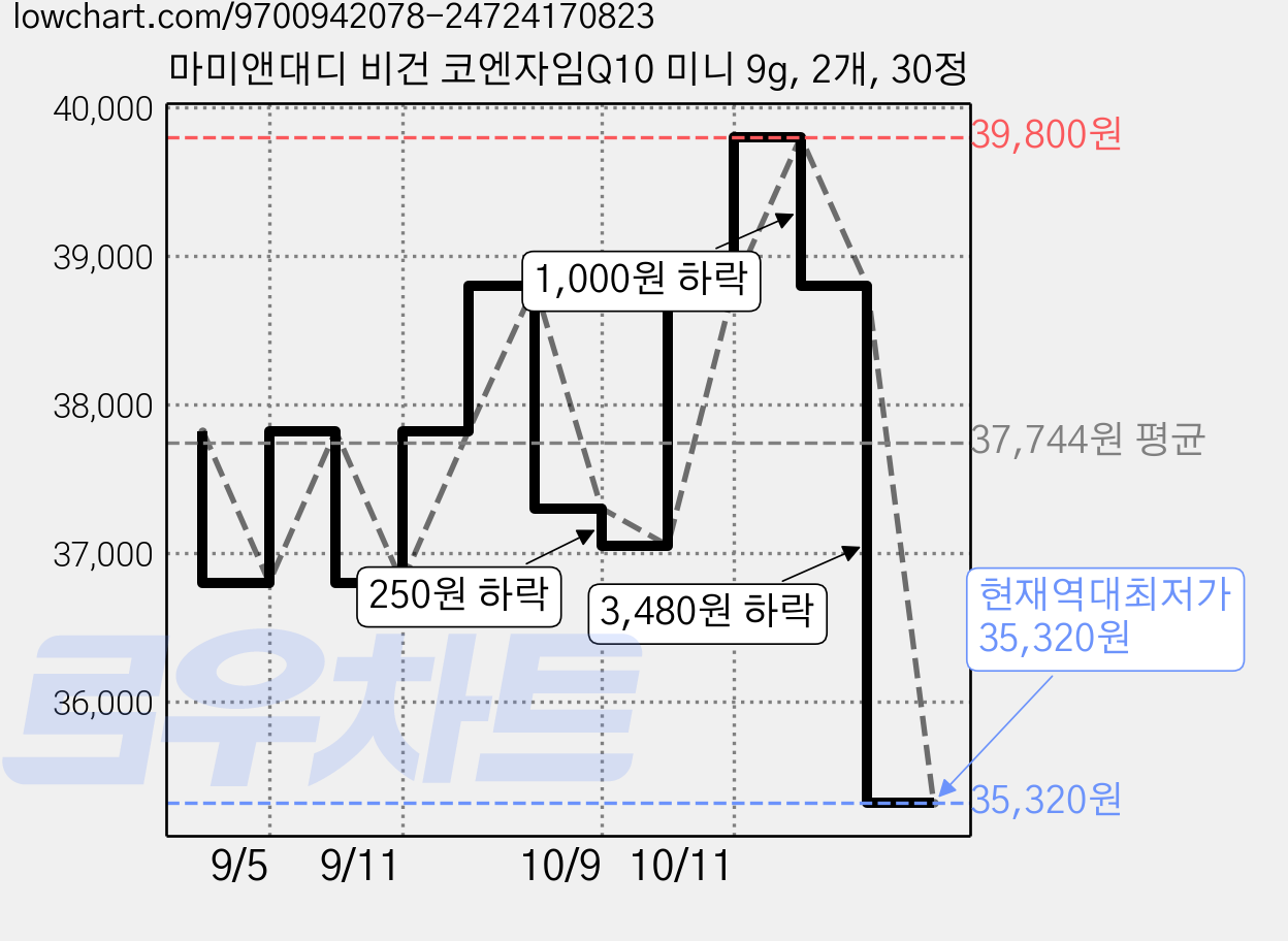 마미앤대디 비건 코엔자임Q10 미니 9g, 2개, 30정 가격 변동 차트, 현재가 35,320원, 역대최저가