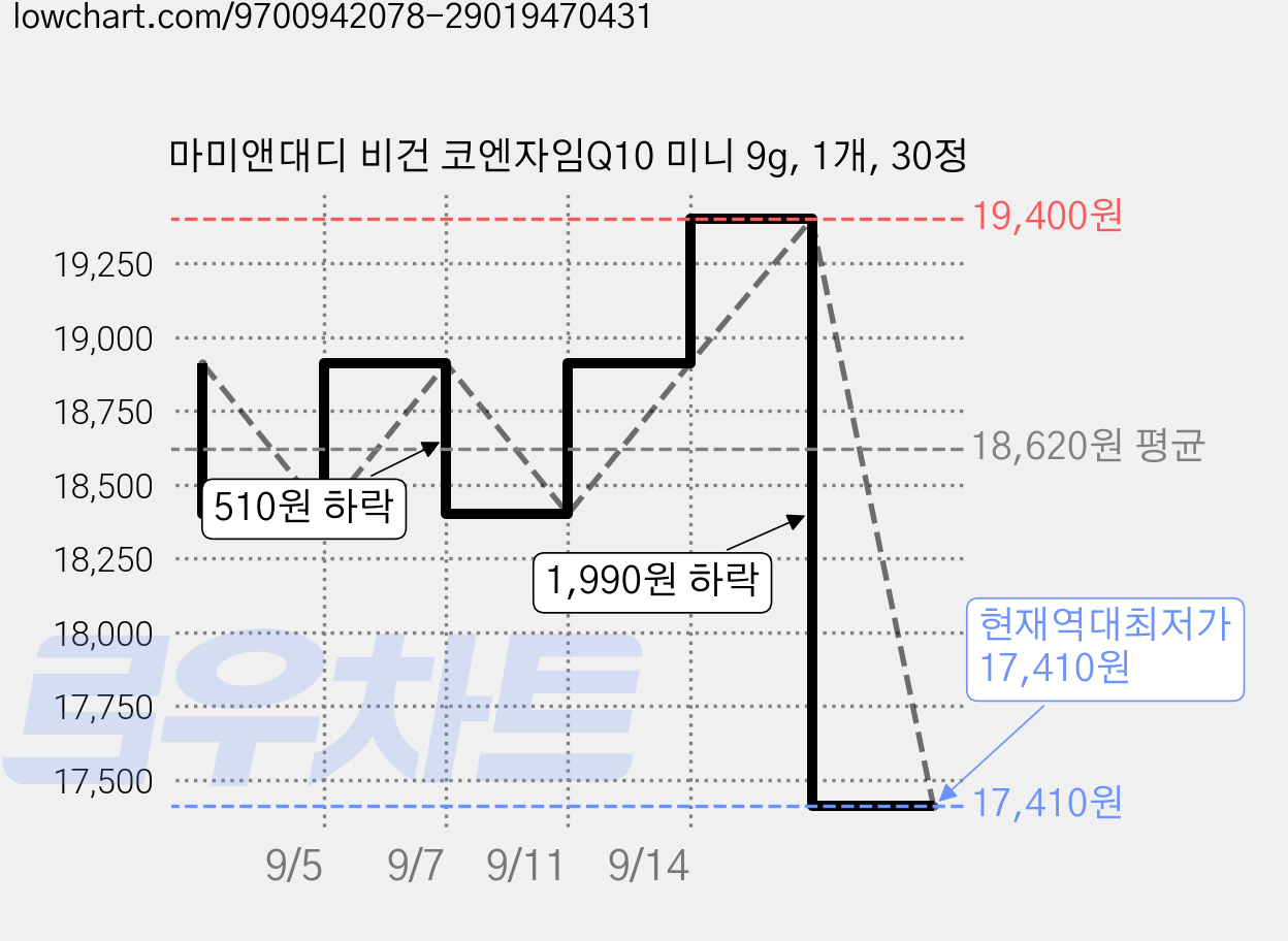 마미앤대디 비건 코엔자임Q10 미니 9g, 1개, 30정 가격 변동 차트, 현재가 17,410원, 역대최저가