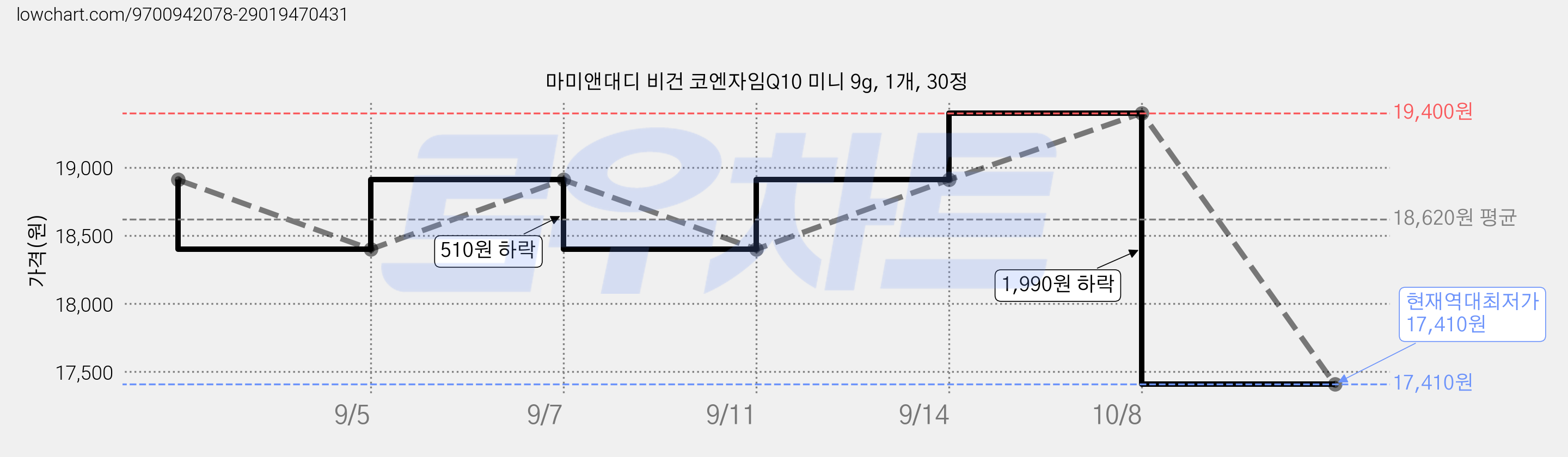 마미앤대디 비건 코엔자임Q10 미니 9g, 1개, 30정 가격 변동 차트, 현재가 17,410원, 역대최저가