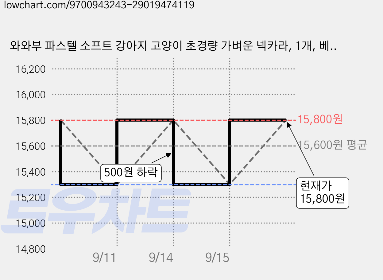 와와부 파스텔 소프트 강아지 고양이 초경량 가벼운 넥카라, 1개, 베이비블루 가격 변동 차트, 현재가 15,800원, 관측 최저가 15,200원