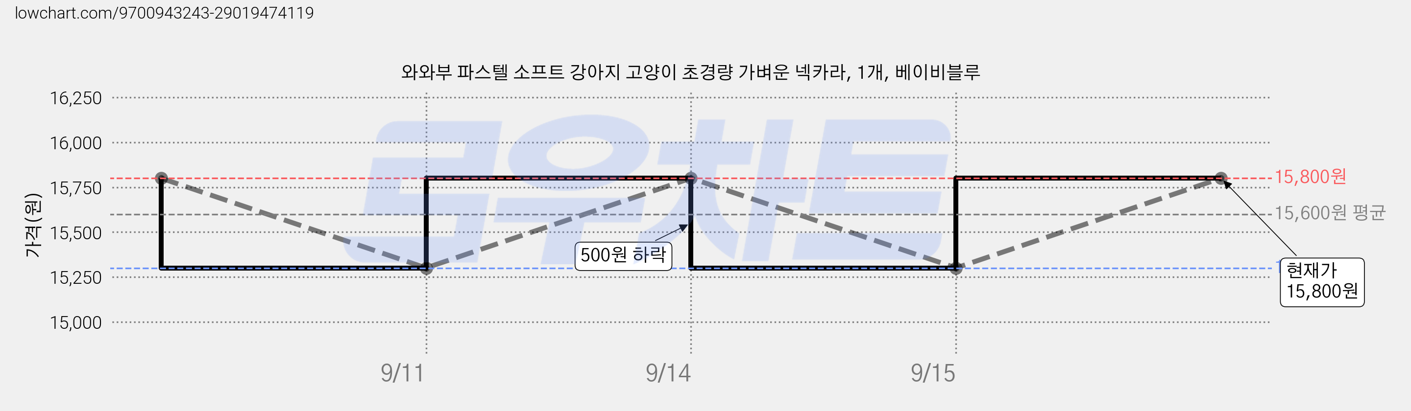 와와부 파스텔 소프트 강아지 고양이 초경량 가벼운 넥카라, 1개, 베이비블루 가격 변동 차트, 현재가 15,800원, 관측 최저가 15,200원