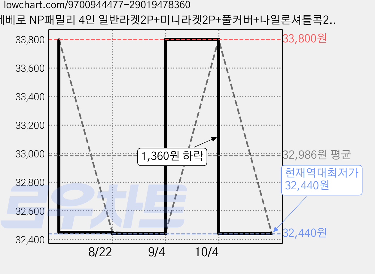 세베로 NP패밀리 4인 일반라켓2P+미니라켓2P+풀커버+나일론셔틀콕2P, 1세트 가격 변동 차트, 현재가 32,440원, 역대최저가