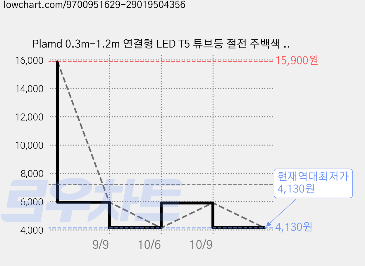 Plamd 0.3m-1.2m 연결형 LED T5 튜브등 절전 주백색 부착식 실내조명 1개, 0.3m/4000K 뉴트럴 화이트 가격 변동 차트, 현재가 4,130원, 역대최저가