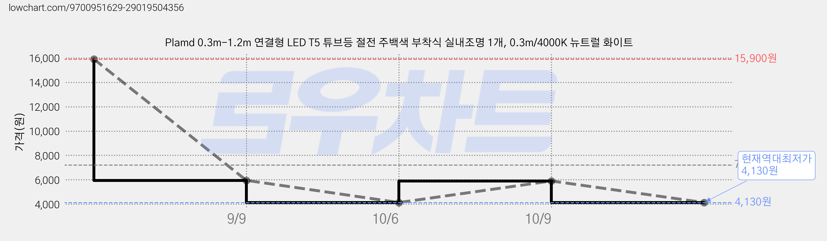 Plamd 0.3m-1.2m 연결형 LED T5 튜브등 절전 주백색 부착식 실내조명 1개, 0.3m/4000K 뉴트럴 화이트 가격 변동 차트, 현재가 4,130원, 역대최저가