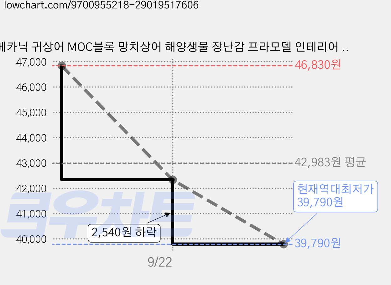 메카닉 귀상어 MOC블록 망치상어 해양생물 장난감 프라모델 인테리어 피규어 전신가동 사이버 기계 스타일 재미있는 호환블럭 1323+피스, No.13154, 1개 가격 변동 차트, 현재가 39,790원, 역대최저가