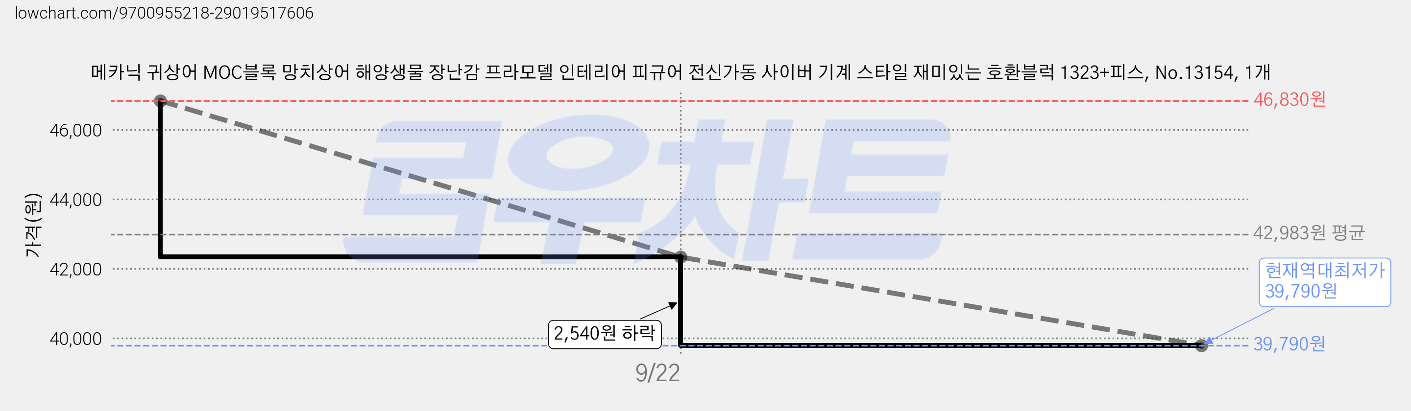 메카닉 귀상어 MOC블록 망치상어 해양생물 장난감 프라모델 인테리어 피규어 전신가동 사이버 기계 스타일 재미있는 호환블럭 1323+피스, No.13154, 1개 가격 변동 차트, 현재가 39,790원, 역대최저가