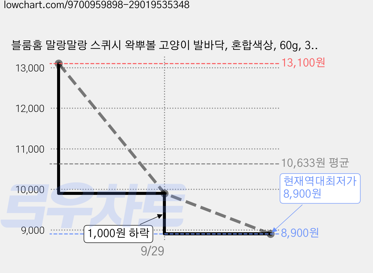 블룸홈 말랑말랑 스퀴시 왁뿌볼 고양이 발바닥, 혼합색상, 60g, 3개 가격 변동 차트, 현재가 8,900원, 역대최저가